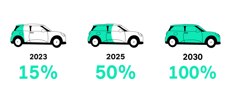 MINI udržateľnosť – MINI sa stáva elektrickým – časová os – 2023–2030